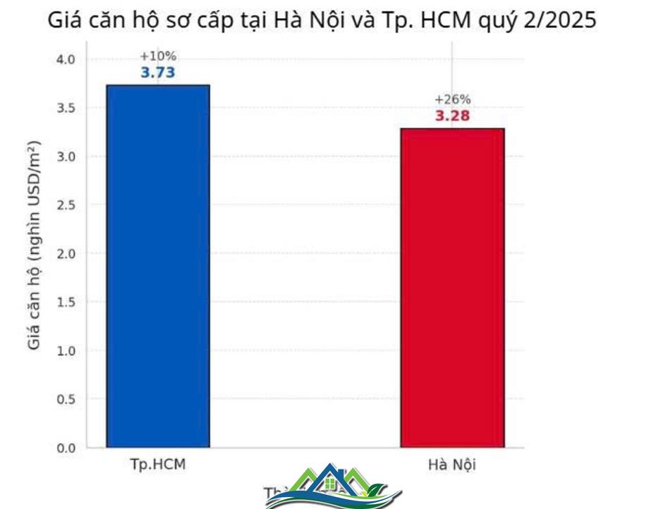 Những con số “vui” của thị trường bất động sản Hà Nội và Tp.HCM Những con số “vui” của thị trường bất động sản Hà Nội và Tp.HCM