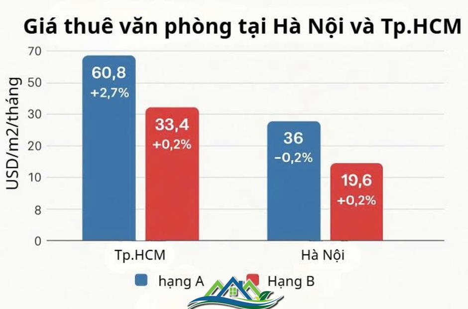 Những con số “vui” của thị trường bất động sản Hà Nội và Tp.HCM Những con số “vui” của thị trường bất động sản Hà Nội và Tp.HCM
