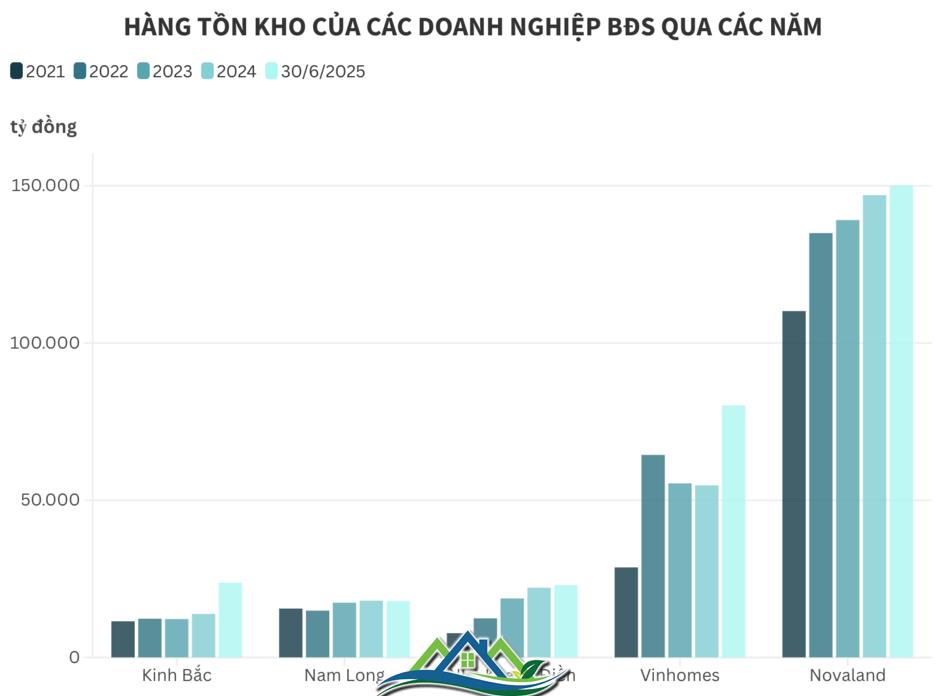 Novaland, Vinhomes, Nhà Khang Điền… và gánh nặng hàng tồn kho kỷ lục