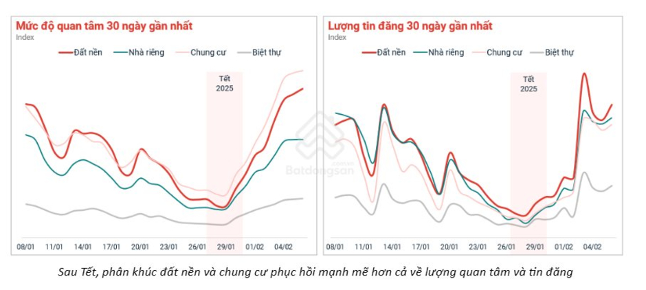 Phó TGĐ Batdongsan.com.vn: 2025 chưa phải là chu kỳ của đất nền, chung cư vẫn là phân khúc dẫn dắt thị trường