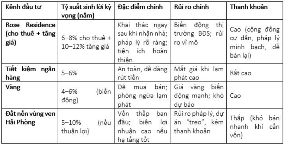 Rose Residence: Tích sản an toàn, khai thác dòng tiền ổn định Hải Phòng Rose Residence: Tích sản an toàn, khai thác dòng tiền ổn định Hải Phòng
