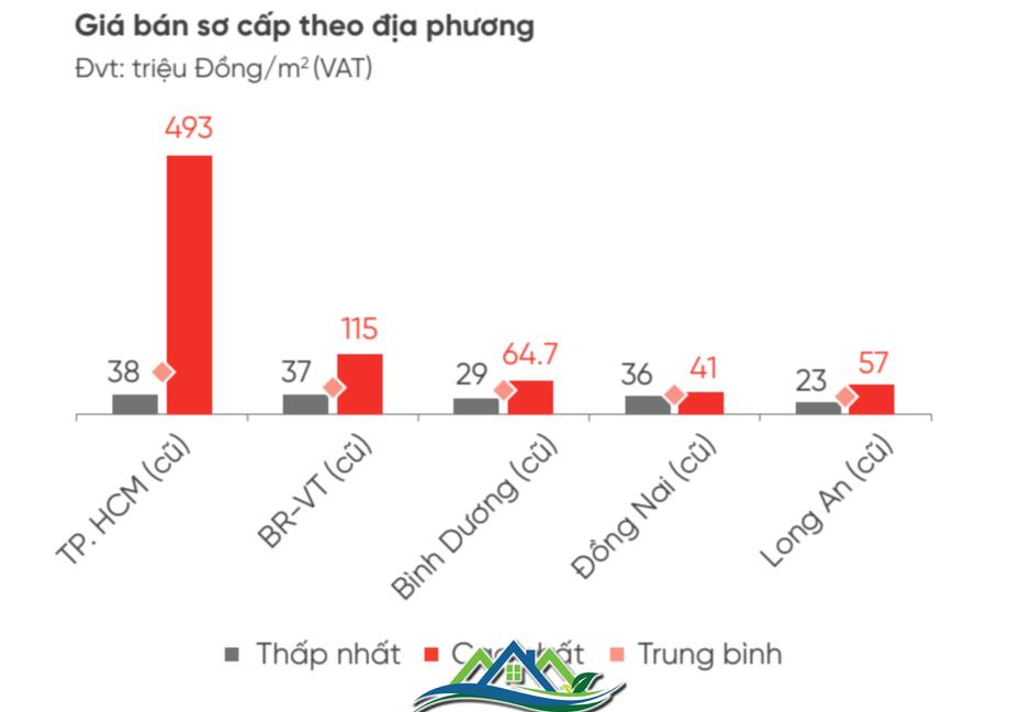 Sau chuỗi ngày “trông ngóng”, thị trường phía Nam lộ diện căn hộ giá từ 2 tỉ đồng mỗi căn