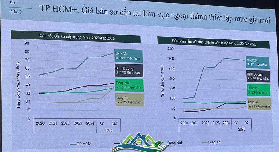 Sếp CBRE: Sân chơi bất động sản đang “nghiêng” về khu vực vệ tinh Tp.HCM Sếp CBRE: Sân chơi bất động sản đang “nghiêng” về khu vực vệ tinh Tp.HCM
