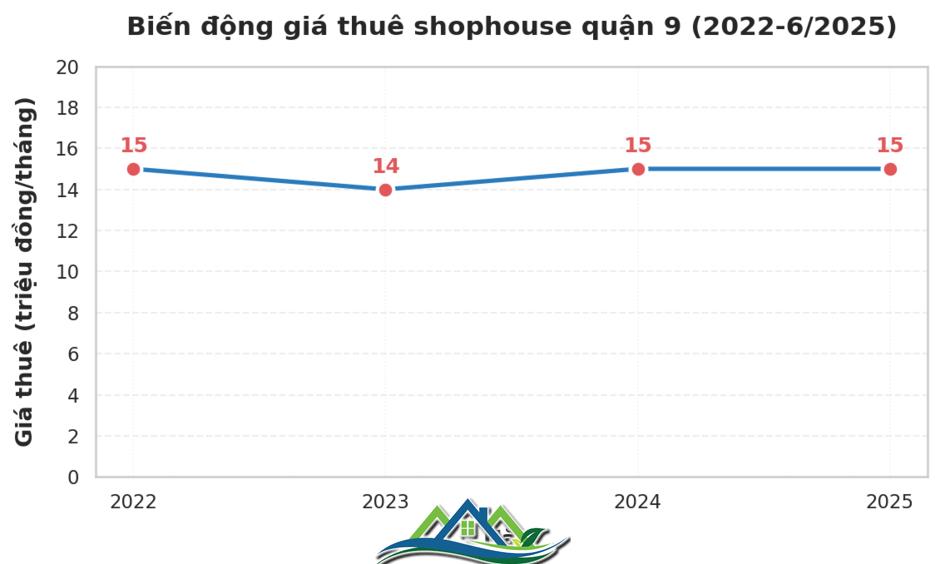 Shophouse triệu đô khu ven Tp.HCM: Chỗ hắt hiu, nơi sôi động, sự thật ít ai ngờ Shophouse triệu đô khu ven Tp.HCM: Chỗ hắt hiu, nơi sôi động, sự thật ít ai ngờ