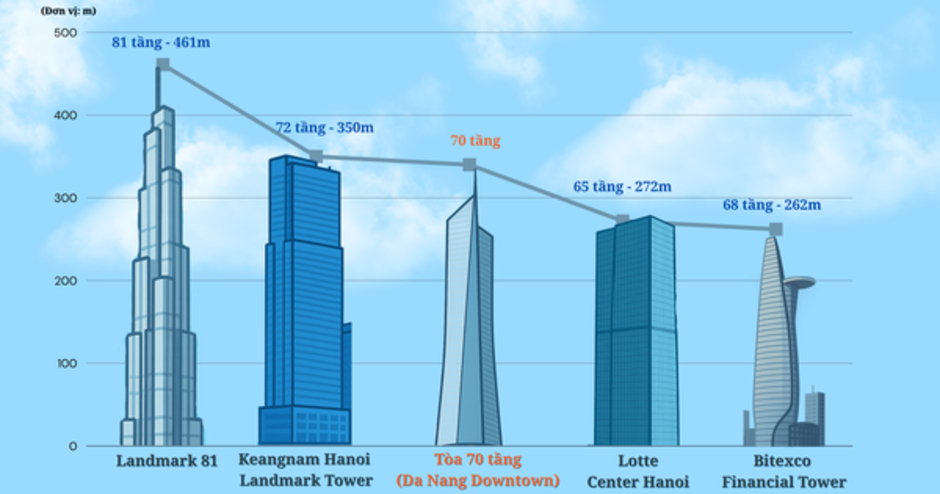 Siêu tòa tháp cao nhất miền Trung sắp lộ diện: Vượt Bitexco biểu tượng một thời, gia nhập “câu lạc bộ trên 70 tầng” cùng Keangnam 72 và Landmark 81
