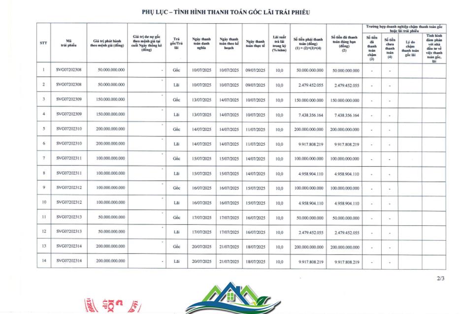 Sovico Group tất toán 1.100 tỷ đồng trái phiếu Sovico Group tất toán 1.100 tỷ đồng trái phiếu
