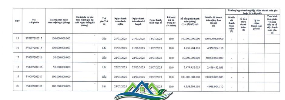 Sovico Group tất toán 1.100 tỷ đồng trái phiếu Sovico Group tất toán 1.100 tỷ đồng trái phiếu