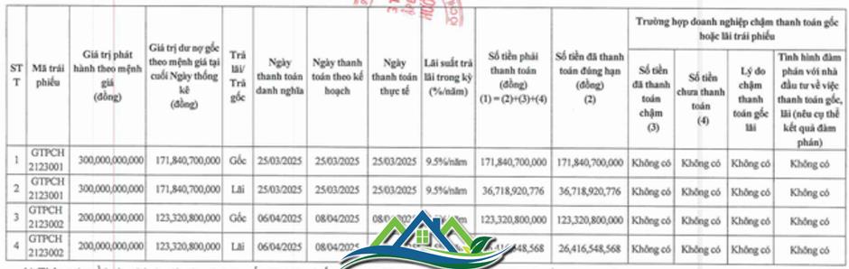 Thanh toán gần 360 tỷ đồng, Tập đoàn Tiến Phước còn bao nhiêu dư nợ trái phiếu? Thanh toán gần 360 tỷ đồng, Tập đoàn Tiến Phước còn bao nhiêu dư nợ trái phiếu?
