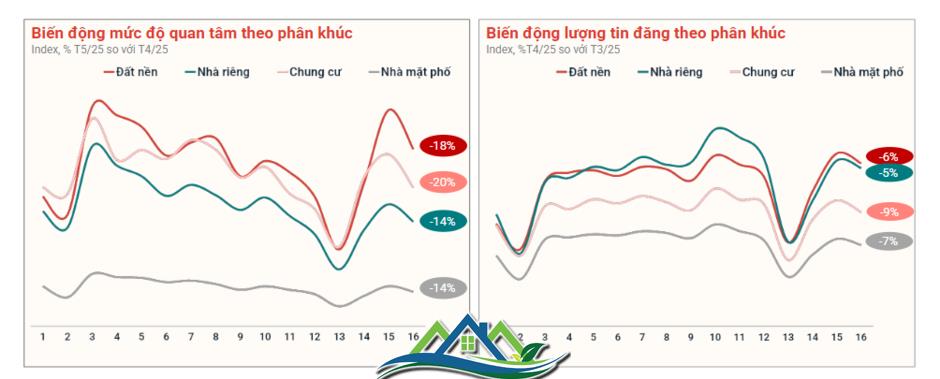 Thị trường bất động sản ghi nhận cuộc “giảm tốc” trên diện rộng Thị trường bất động sản ghi nhận cuộc “giảm tốc” trên diện rộng