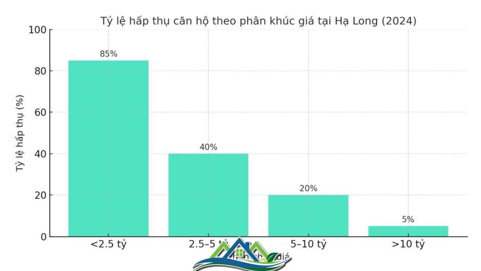 Thị trường căn hộ Hạ Long: Độ nén cao, cơ hội chỉ dành cho người đón đầu Thị trường căn hộ Hạ Long: Độ nén cao, cơ hội chỉ dành cho người đón đầu