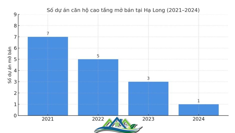 Thị trường căn hộ Hạ Long: Độ nén cao, cơ hội chỉ dành cho người đón đầu Thị trường căn hộ Hạ Long: Độ nén cao, cơ hội chỉ dành cho người đón đầu