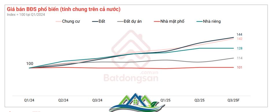 Thị trường đất nền dự án có diễn biến lạ