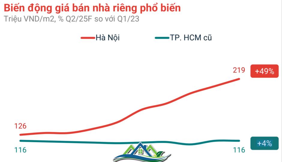 Thị trường nhà riêng lẻ có diễn biến mới Thị trường nhà riêng lẻ có diễn biến mới
