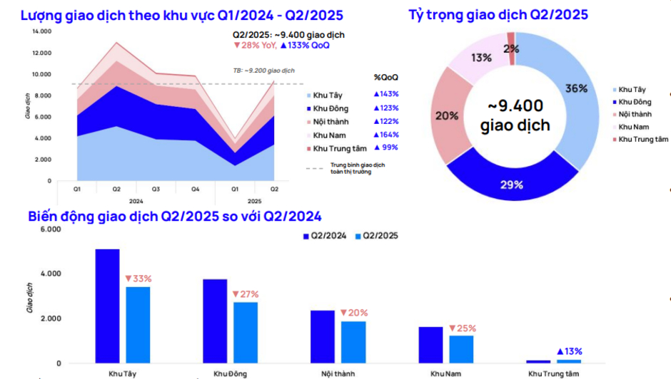 Thị trường thổ cư Hà Nội: Giao dịch tăng mạnh trở lại đạt 9.400 căn, giá tiếp tục tăng - chạm ngưỡng 250 triệu đồng/m2