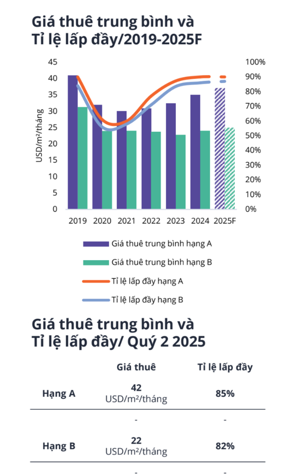 Tỉ lệ hấp thụ luôn duy trì trên 80%, phân khúc bất động sản này “được lòng” chuyên gia nước ngoài và khách lưu trú dài hạn Tỉ lệ hấp thụ luôn duy trì trên 80%, phân khúc bất động sản này “được lòng” chuyên gia nước ngoài và khách lưu trú dài hạn