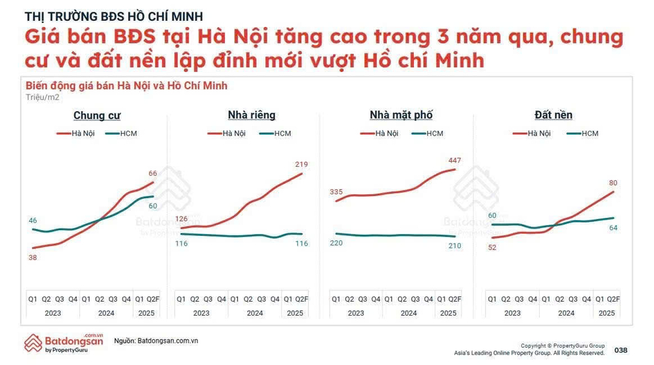Tìm nguyên nhân giá nhà Hà Nội cao gấp 2 lần Tp.HCM, chuyên gia chỉ khu vực còn cơ hội trong 6 tháng tới Tìm nguyên nhân giá nhà Hà Nội cao gấp 2 lần Tp.HCM, chuyên gia chỉ khu vực còn cơ hội trong 6 tháng tới