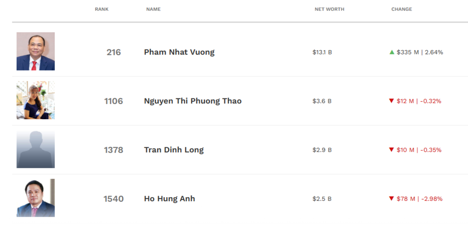 Tin vui cho Vingroup sau khi khởi kiện 68 tổ chức, cá nhân: Hơn 8.800 tỷ đồng “chảy” vào túi tỷ phú Phạm Nhật Vượng Tin vui cho Vingroup sau khi khởi kiện 68 tổ chức, cá nhân: Hơn 8.800 tỷ đồng “chảy” vào túi tỷ phú Phạm Nhật Vượng
