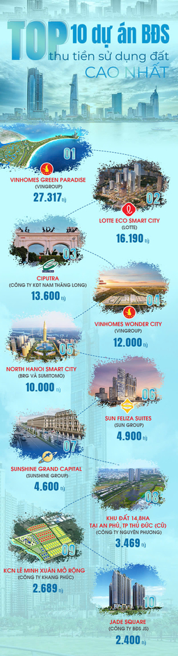 Tin vui lớn cho thị trường bất động sản: Loạt siêu dự án của “ông lớn” Vingroup, Sunshine Group, Lotte, BRG… cùng lúc có chuyển biến quan trọng Tin vui lớn cho thị trường bất động sản: Loạt siêu dự án của “ông lớn” Vingroup, Sunshine Group, Lotte, BRG… cùng lúc có chuyển biến quan trọng