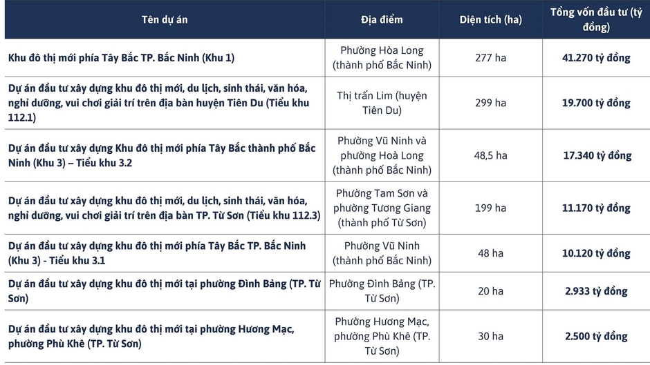 Tỉnh có diện tích nhỏ nhất cả nước đang kêu gọi đầu tư hàng loạt khu đô thị lớn, với tổng vốn hơn 100.000 tỷ đồng