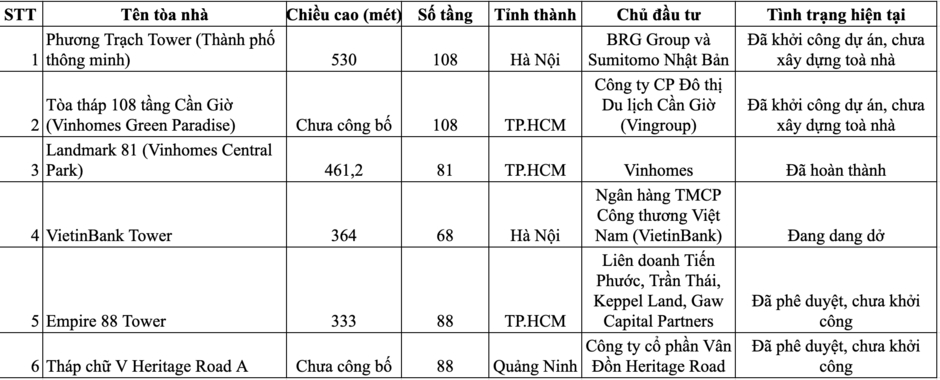 Top 6 tòa nhà cao nhất Việt Nam trong tương lai: Vingroup sẽ tự soán ngôi của Landmark 81, số một thuộc về BRG Top 6 tòa nhà cao nhất Việt Nam trong tương lai: Vingroup sẽ tự soán ngôi của Landmark 81, số một thuộc về BRG