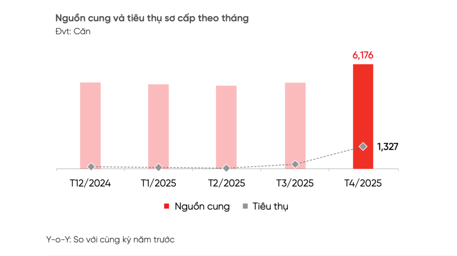Trong vòng 1 tháng, khu vực này chiếm đến 96% lượng tiêu thụ sơ cấp, liên tục “vượt mặt” Tp.HCM về nguồn cung nhà phố - biệt thự Trong vòng 1 tháng, khu vực này chiếm đến 96% lượng tiêu thụ sơ cấp, liên tục “vượt mặt” Tp.HCM về nguồn cung nhà phố - biệt thự