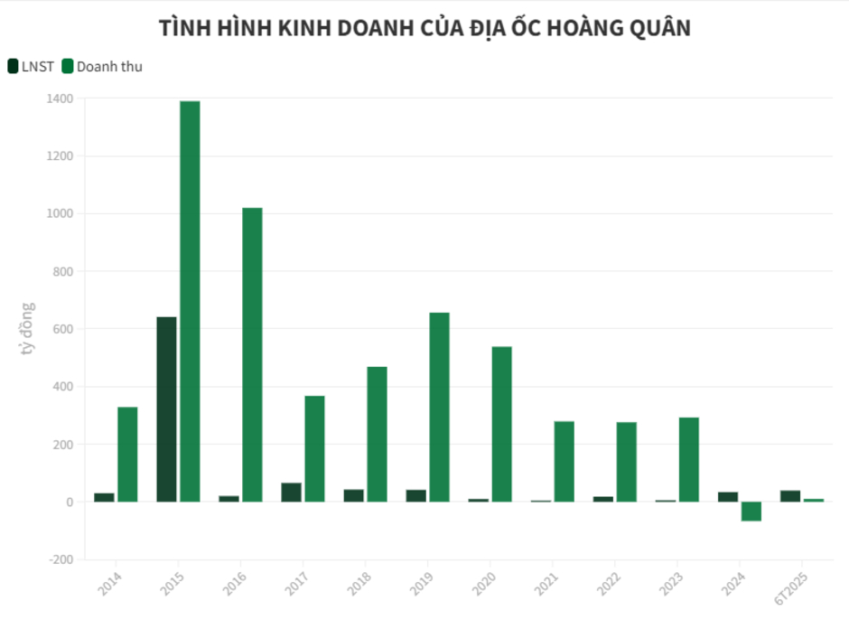 Từng lãi trăm tỷ, nay lợi nhuận “lẹt đẹt” vài tỷ đồng, cổ phiếu chưa bằng ly trà đá nhưng đại gia BĐS này vẫn đặt mục tiêu hoàn thành 40.000 căn NOXH Từng lãi trăm tỷ, nay lợi nhuận “lẹt đẹt” vài tỷ đồng, cổ phiếu chưa bằng ly trà đá nhưng đại gia BĐS này vẫn đặt mục tiêu hoàn thành 40.000 căn NOXH