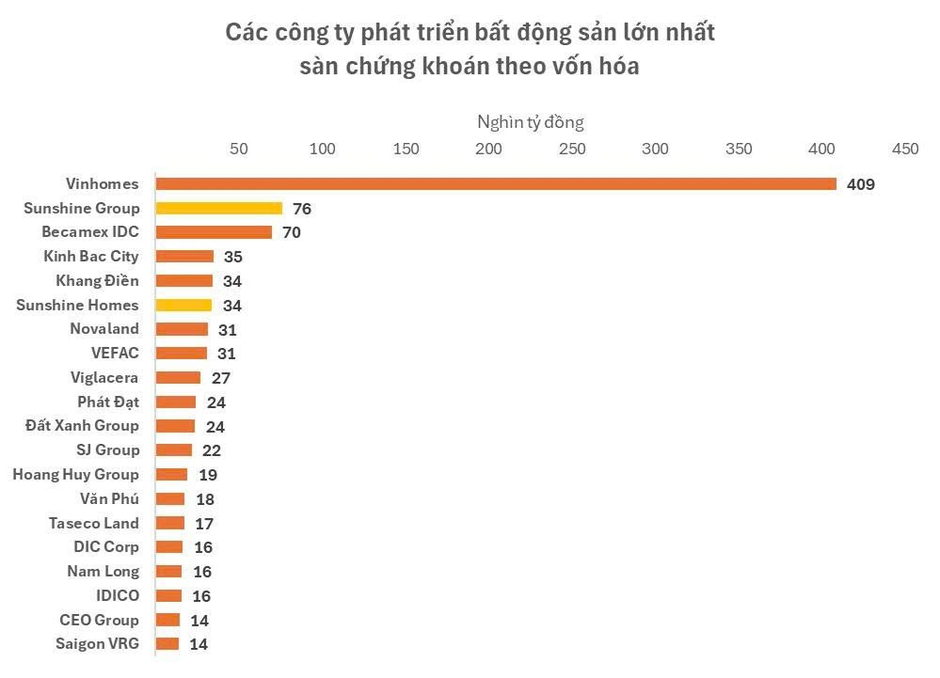 Vừa bứt phá lên vị trí số 2 thị trường chỉ sau Vinhomes, Sunshine Group ước lãi gần 1.500 tỷ trong quý 3, mục tiêu lợi nhuận cả năm gần 12.000 tỷ đồng