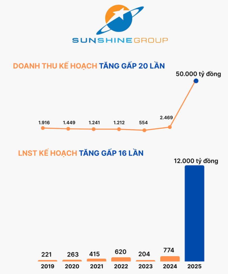 Vừa bứt phá lên vị trí số 2 thị trường chỉ sau Vinhomes, Sunshine Group ước lãi gần 1.500 tỷ trong quý 3, mục tiêu lợi nhuận cả năm gần 12.000 tỷ đồng