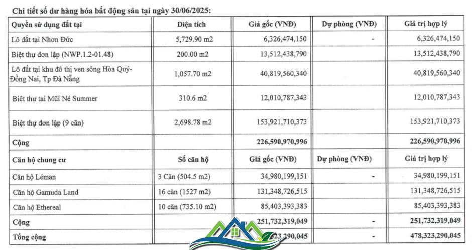 Xây dựng Hòa Bình nợ bảo hiểm hơn 60 tỷ đồng, thoát lỗ bán niên nhờ bán tài sản